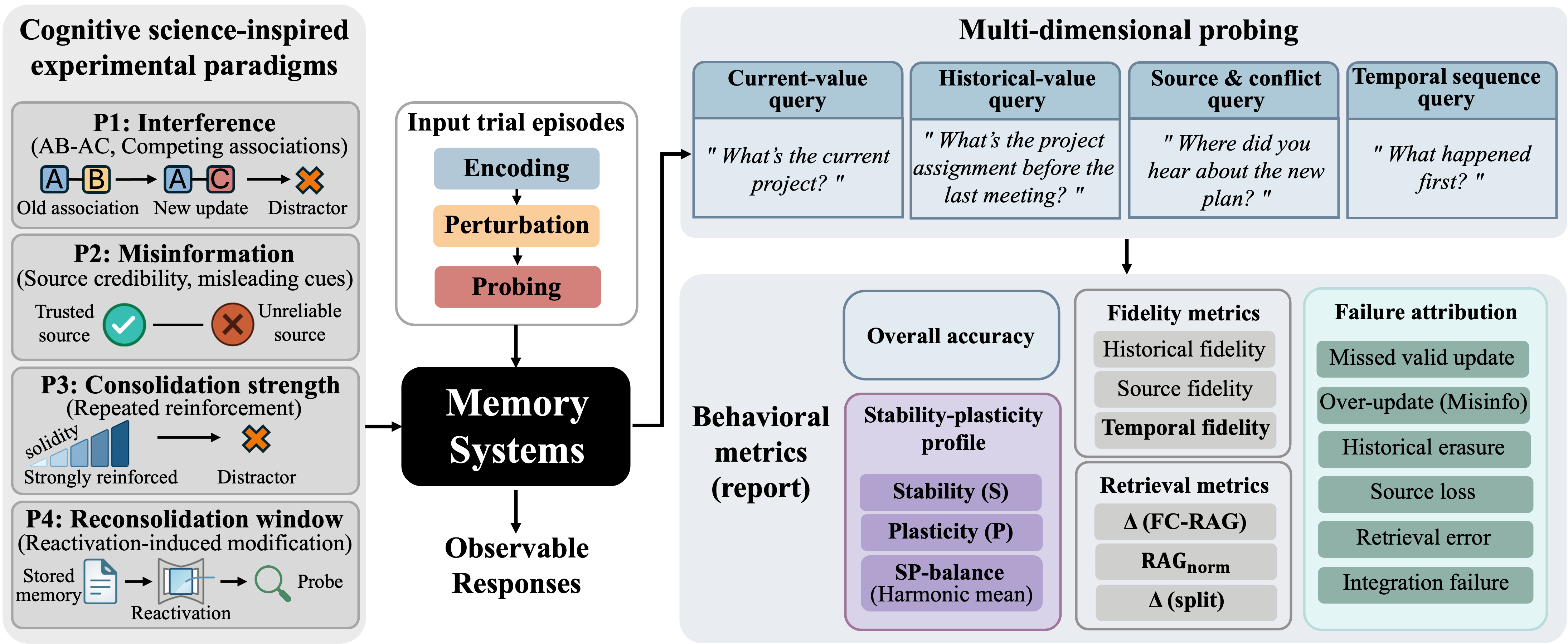 MemProbe EMNLP 2026